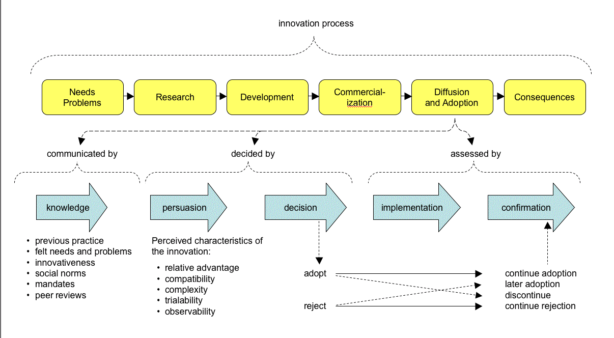 Innovation framework. Innovation process. Процесса r&d. «The Management of Innovation” («управление инновациями»). Бизнес процесс Технолоджис.