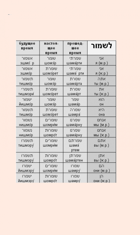Пааль глаголы иврит