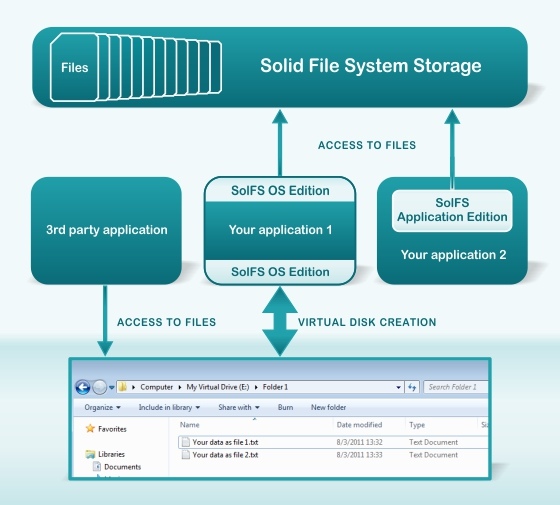 File system access
