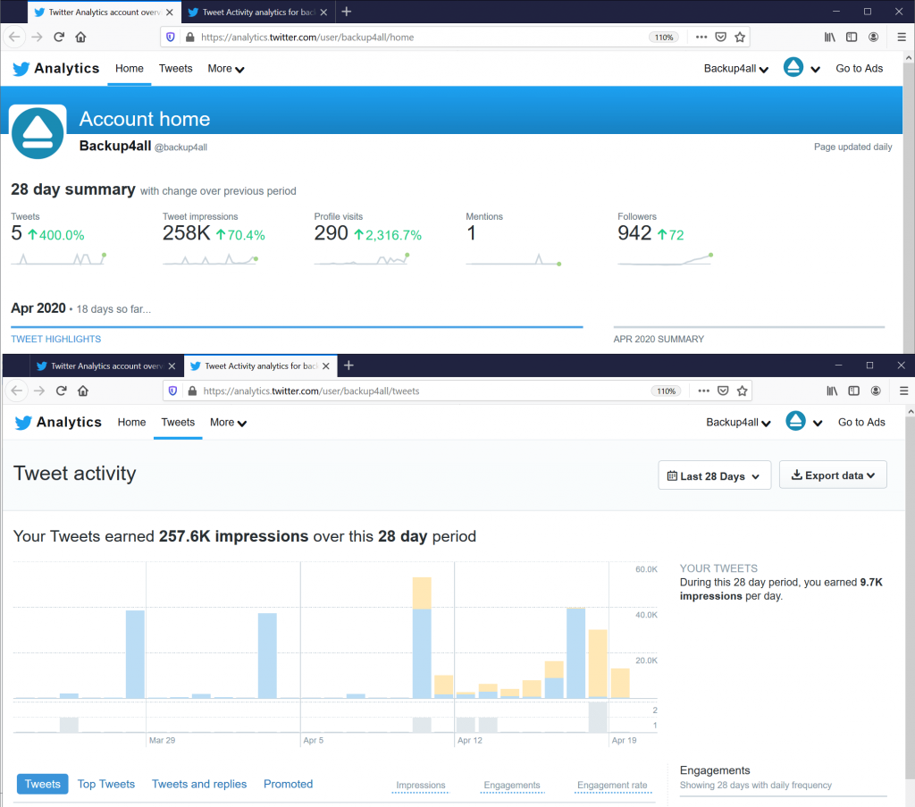 The current Twitter account is not obvious on all analytics pages